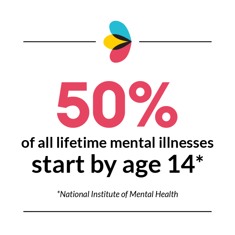Infographic from the National Institute of Mental Health stating that 50% of all lifetime mental illnesses begin by age 14, emphasizing the importance of early mental health support for children and teens.