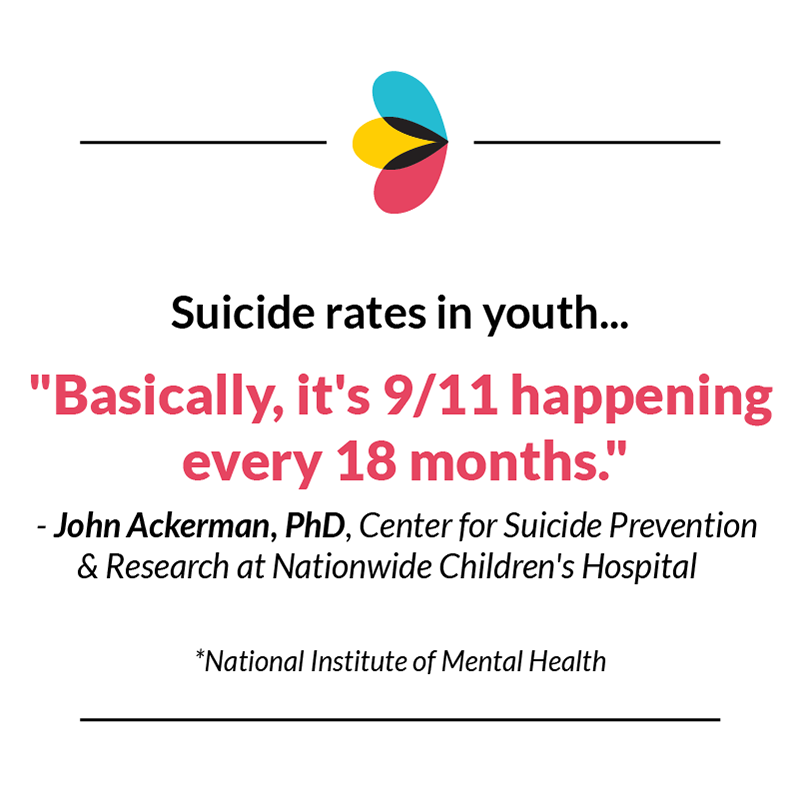 Infographic highlighting youth suicide rates, quoting Dr. John Ackerman from Nationwide Children's Hospital: 'Basically, it's 9/11 happening every 18 months.' Cites data from the National Institute of Mental Health