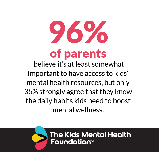 Infographic showing that 96% of parents value access to kids’ mental health resources, but only 35% strongly agree they understand the habits needed to support kids’ mental wellness.