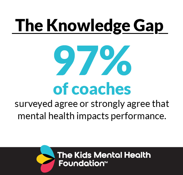 Infographic from The Kids Mental Health Foundation stating that 97% of coaches surveyed agree or strongly agree that mental health impacts performance.