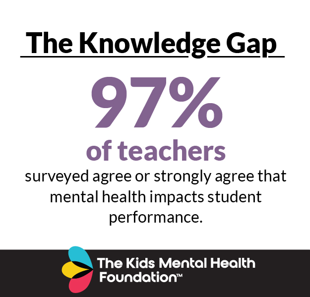 Infographic highlighting that 97% of teachers surveyed believe mental health significantly affects student performance, according to The Kids Mental Health Foundation.