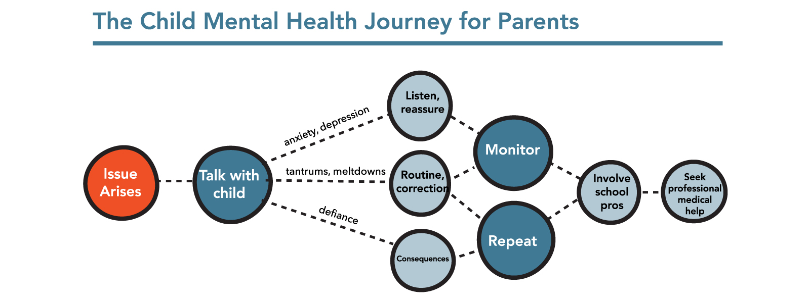 The child mental health journey for parents